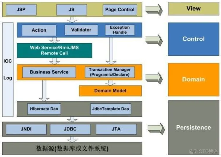 软件架构 业务逻辑层 软件架构分层思想_技术架构_12